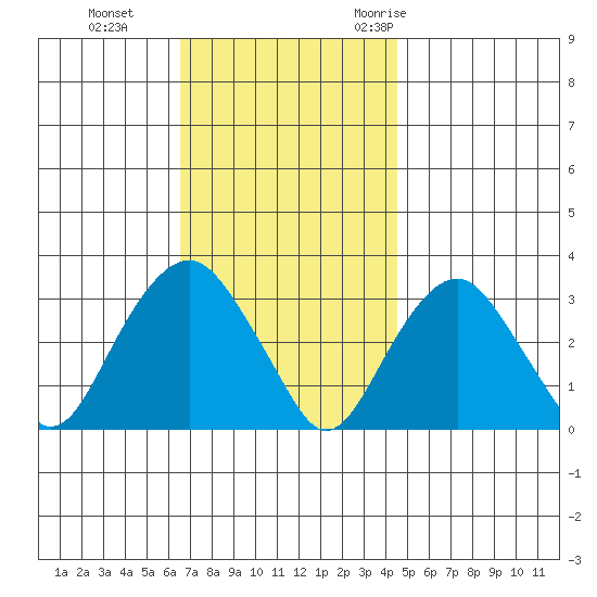 Saybrook Point tide chart for Tuesday, November 12, 2024