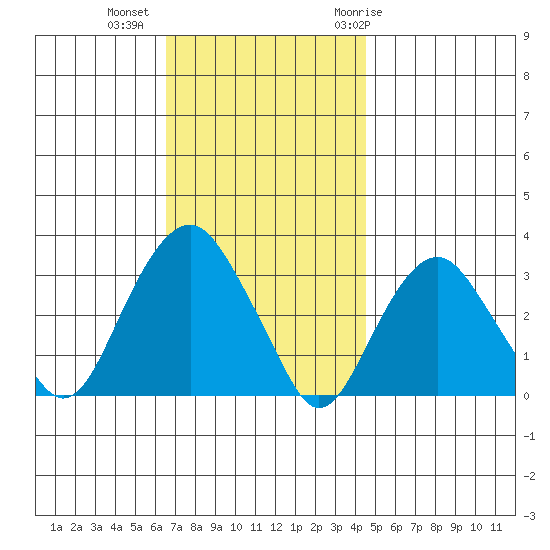 Saybrook Point tide chart for Wednesday, November 13, 2024