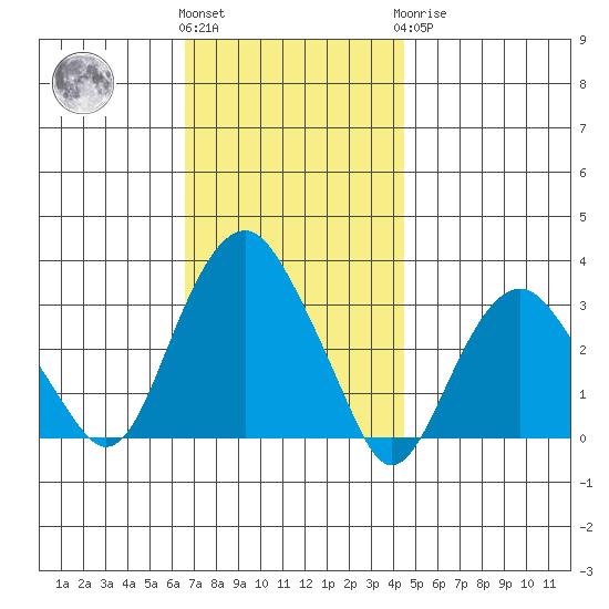 Saybrook Point tide chart for Friday, November 15, 2024