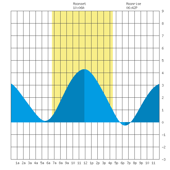 Saybrook Point tide chart for Monday, November 18, 2024