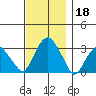Saybrook Point tide chart for Monday, November 18, 2024
