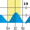 Saybrook Point tide chart for Tuesday, November 19, 2024