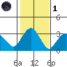 Saybrook Point tide chart for Friday, November 1, 2024