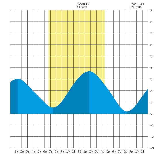 Saybrook Point tide chart for Wednesday, November 20, 2024
