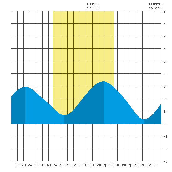 Saybrook Point tide chart for Thursday, November 21, 2024