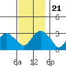 Saybrook Point tide chart for Thursday, November 21, 2024