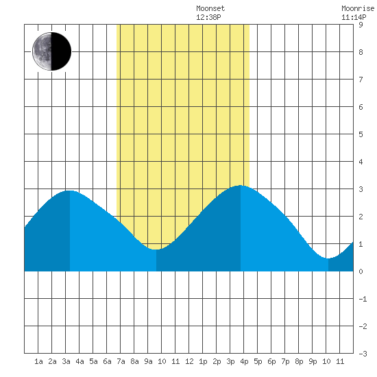 Saybrook Point tide chart for Friday, November 22, 2024