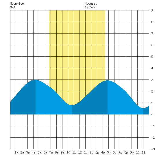 Saybrook Point tide chart for Saturday, November 23, 2024
