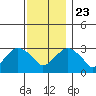 Saybrook Point tide chart for Saturday, November 23, 2024