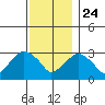 Saybrook Point tide chart for Sunday, November 24, 2024