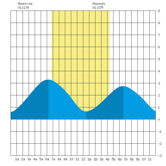 Saybrook Point tide chart for Monday, November 25, 2024
