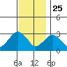 Saybrook Point tide chart for Monday, November 25, 2024