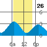 Saybrook Point tide chart for Tuesday, November 26, 2024