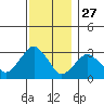 Saybrook Point tide chart for Wednesday, November 27, 2024