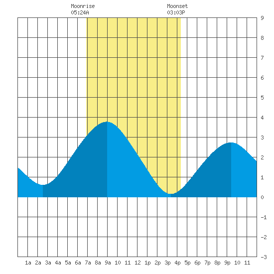 Saybrook Point tide chart for Friday, November 29, 2024
