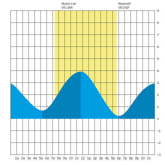 Saybrook Point tide chart for Saturday, November 2, 2024