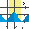 Saybrook Point tide chart for Saturday, November 2, 2024