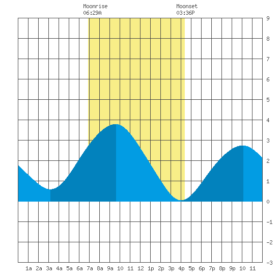 Saybrook Point tide chart for Saturday, November 30, 2024