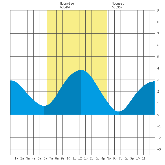 Saybrook Point tide chart for Sunday, November 3, 2024