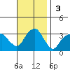 Saybrook Point tide chart for Sunday, November 3, 2024