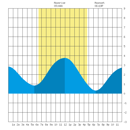 Saybrook Point tide chart for Monday, November 4, 2024