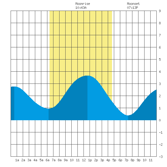 Saybrook Point tide chart for Tuesday, November 5, 2024