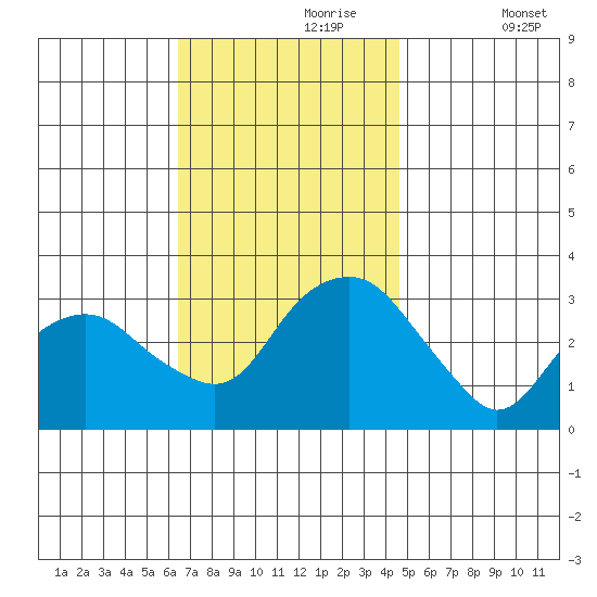 Saybrook Point tide chart for Thursday, November 7, 2024