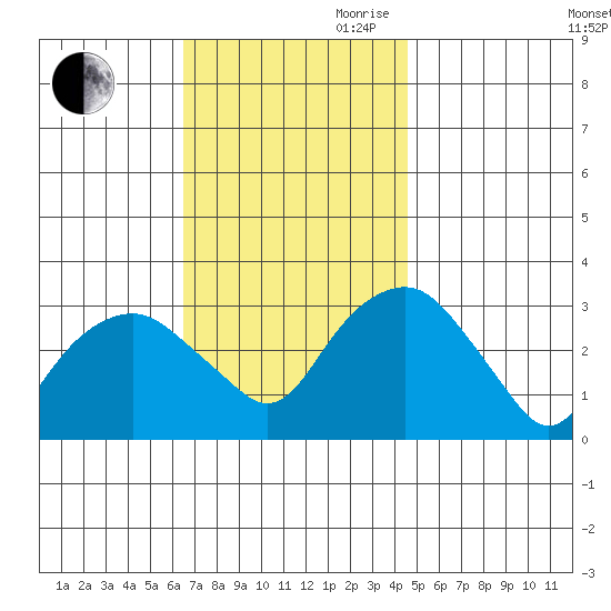 Saybrook Point tide chart for Saturday, November 9, 2024