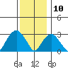 Saybrook Point tide chart for Tuesday, December 10, 2024