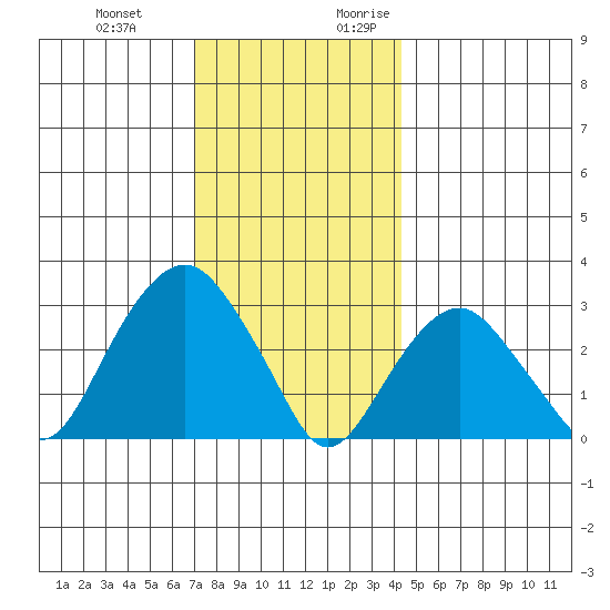 Saybrook Point tide chart for Wednesday, December 11, 2024