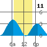 Saybrook Point tide chart for Wednesday, December 11, 2024