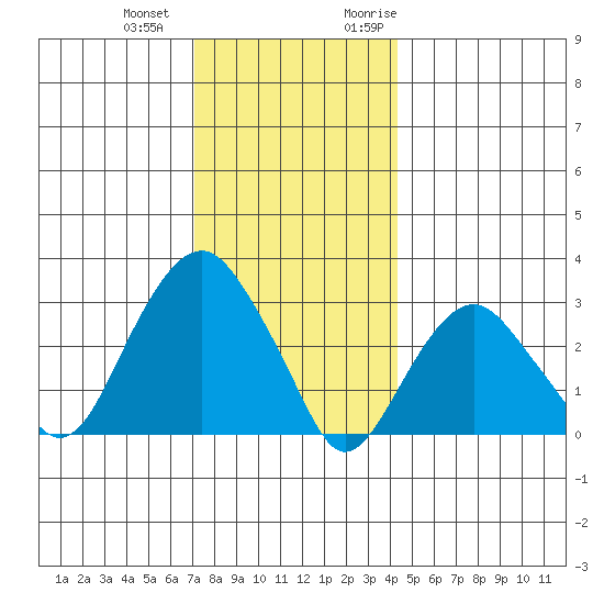 Saybrook Point tide chart for Thursday, December 12, 2024