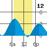 Saybrook Point tide chart for Thursday, December 12, 2024