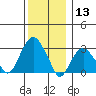 Saybrook Point tide chart for Friday, December 13, 2024