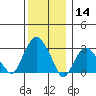 Saybrook Point tide chart for Saturday, December 14, 2024