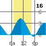 Saybrook Point tide chart for Monday, December 16, 2024