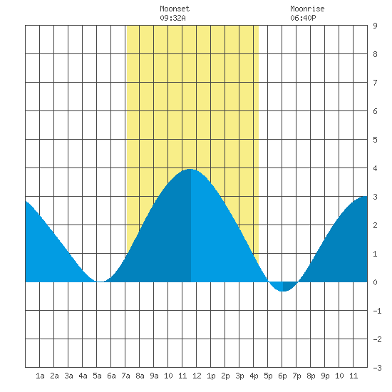 Saybrook Point tide chart for Tuesday, December 17, 2024