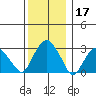 Saybrook Point tide chart for Tuesday, December 17, 2024