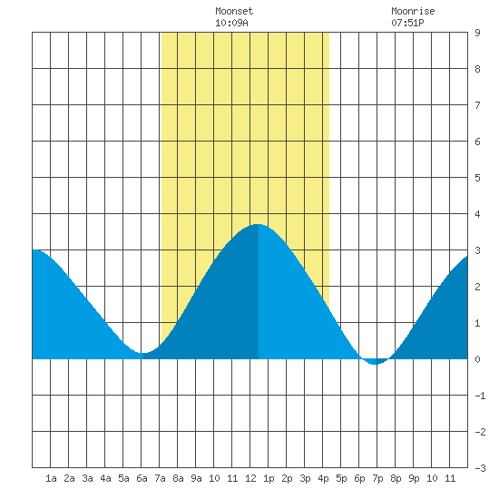Saybrook Point tide chart for Wednesday, December 18, 2024