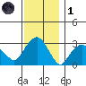Saybrook Point tide chart for Sunday, December 1, 2024