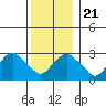 Saybrook Point tide chart for Saturday, December 21, 2024
