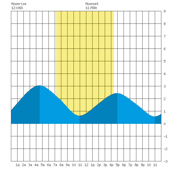 Saybrook Point tide chart for Monday, December 23, 2024
