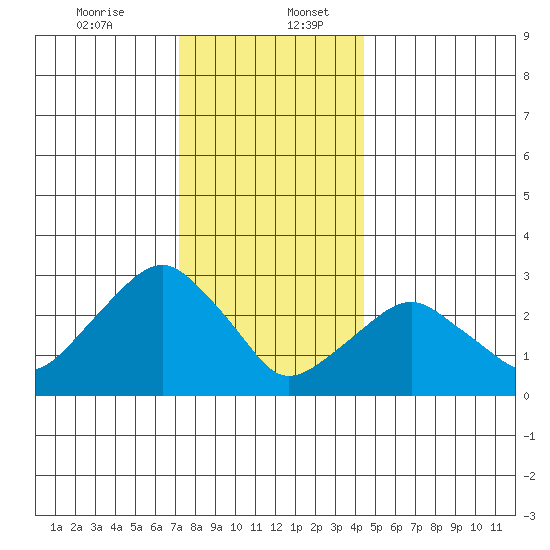 Saybrook Point tide chart for Wednesday, December 25, 2024