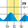 Saybrook Point tide chart for Sunday, December 29, 2024
