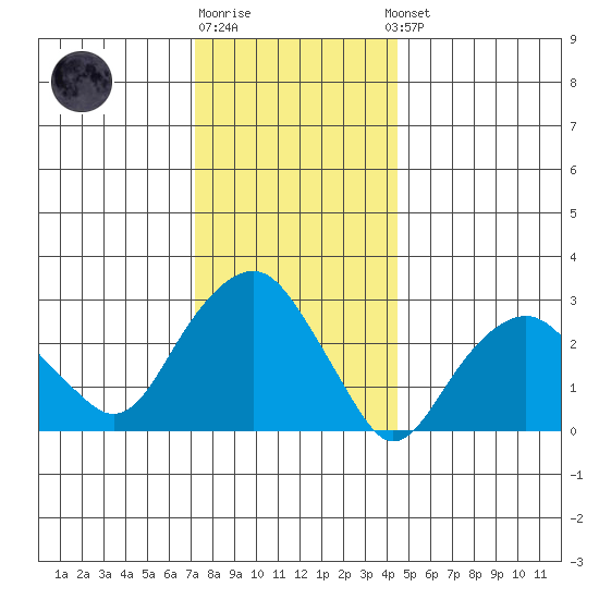 Saybrook Point tide chart for Monday, December 30, 2024