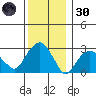 Saybrook Point tide chart for Monday, December 30, 2024