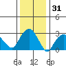 Saybrook Point tide chart for Tuesday, December 31, 2024