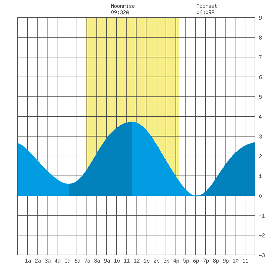 Saybrook Point tide chart for Tuesday, December 3, 2024