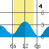 Saybrook Point tide chart for Wednesday, December 4, 2024