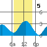 Saybrook Point tide chart for Thursday, December 5, 2024
